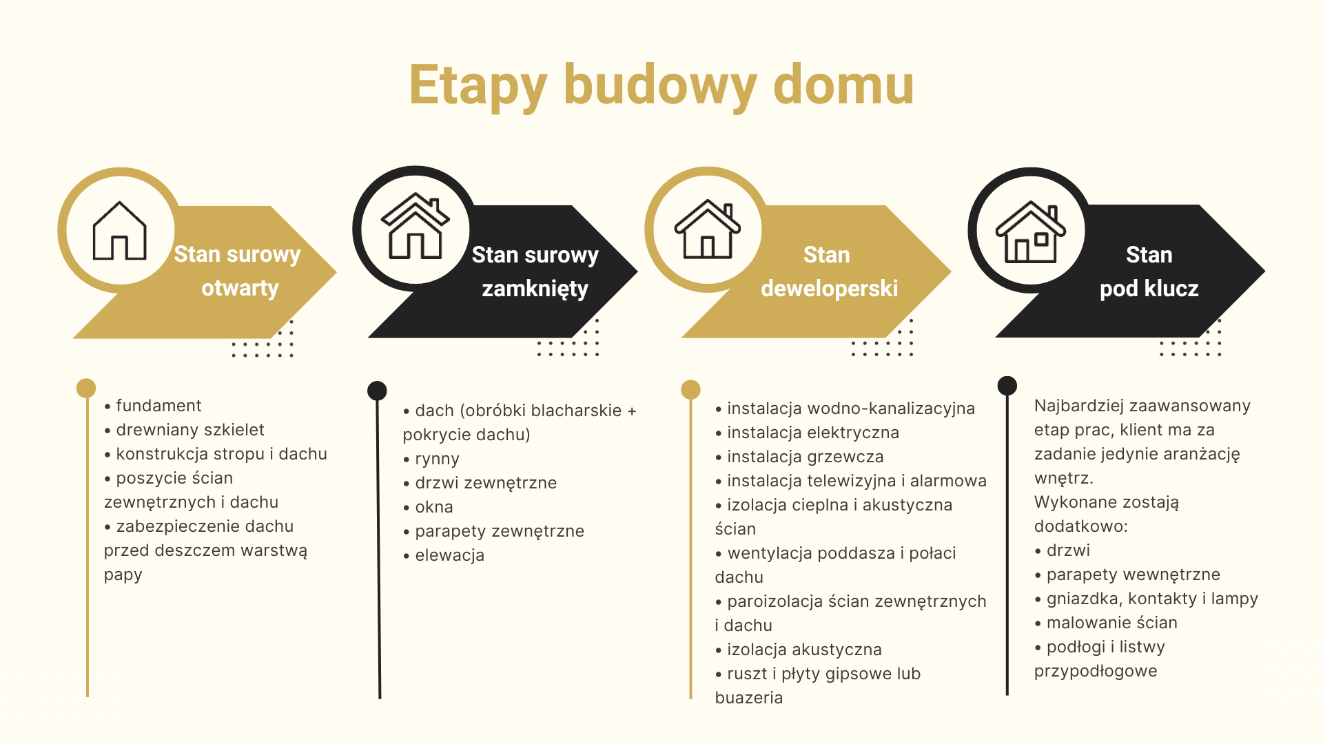 etapy budowy domu szkieletowego
